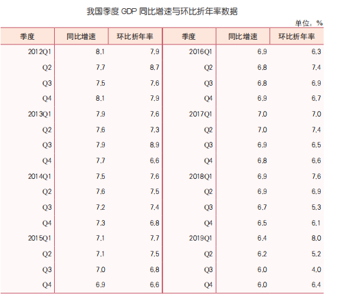 什麼是環比折年率