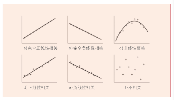 相关分析法的表现形式